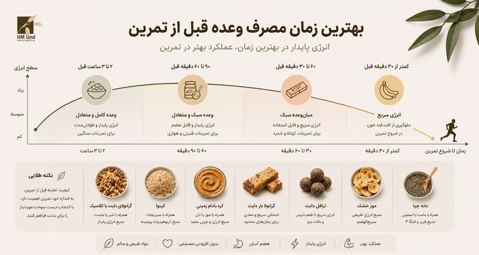 وعده قبل از تمرین بدنسازی اچ ام لند